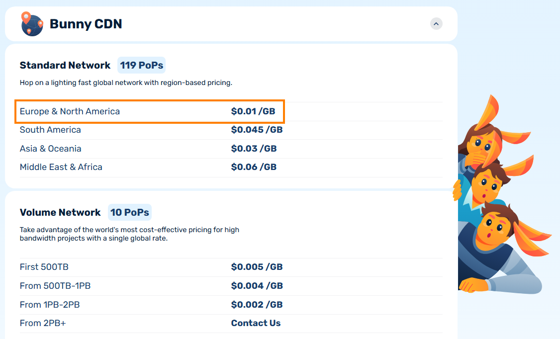 Bunny CDN pricing for Standard Network starts at $0.01/GB for Europe & North America, with higher rates for other regions such as South America at $0.045/GB and Asia & Oceania at $0.03/GB